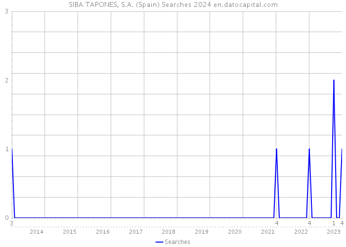 SIBA TAPONES, S.A. (Spain) Searches 2024 