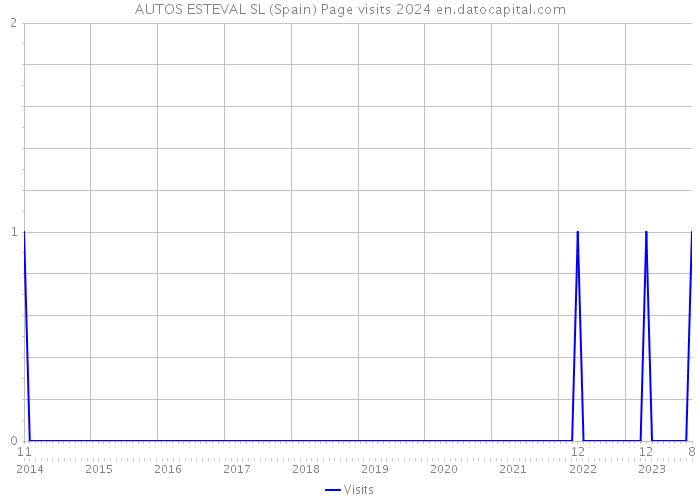 AUTOS ESTEVAL SL (Spain) Page visits 2024 