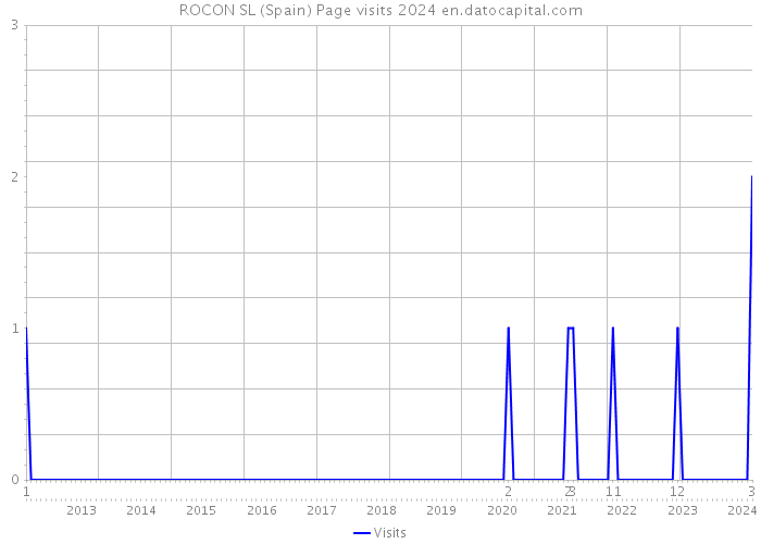 ROCON SL (Spain) Page visits 2024 