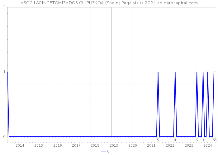 ASOC LARINGETOMIZADOS GUIPUZKOA (Spain) Page visits 2024 