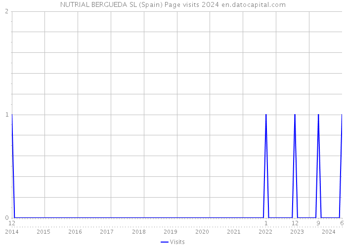 NUTRIAL BERGUEDA SL (Spain) Page visits 2024 