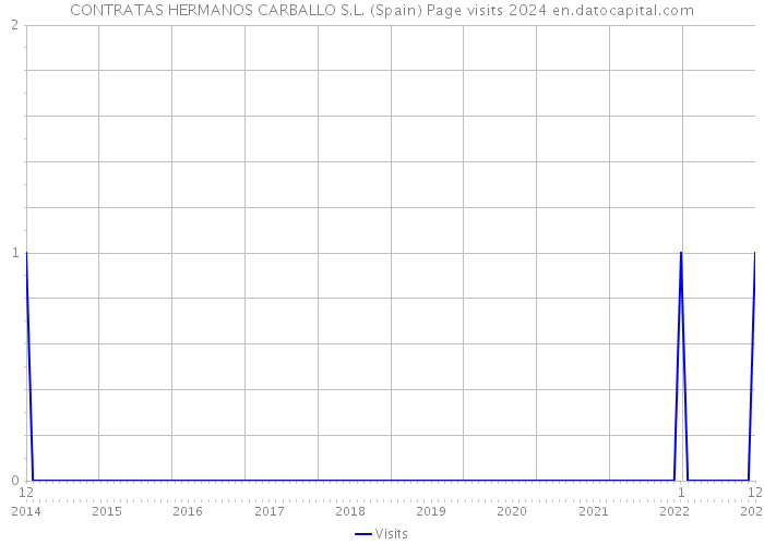 CONTRATAS HERMANOS CARBALLO S.L. (Spain) Page visits 2024 