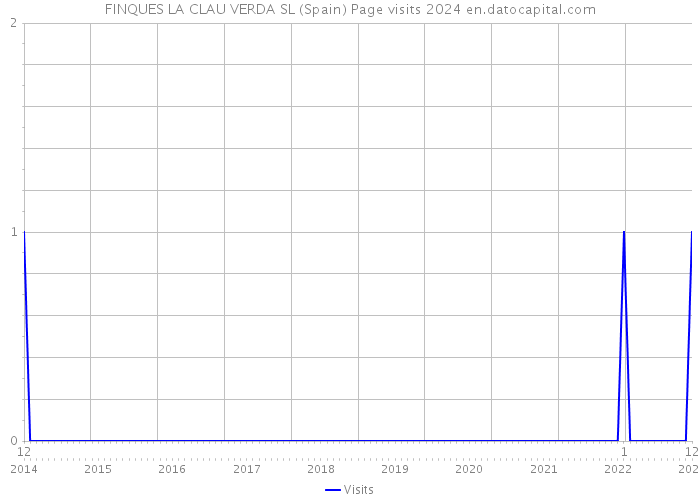 FINQUES LA CLAU VERDA SL (Spain) Page visits 2024 