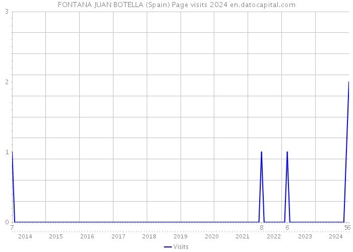 FONTANA JUAN BOTELLA (Spain) Page visits 2024 