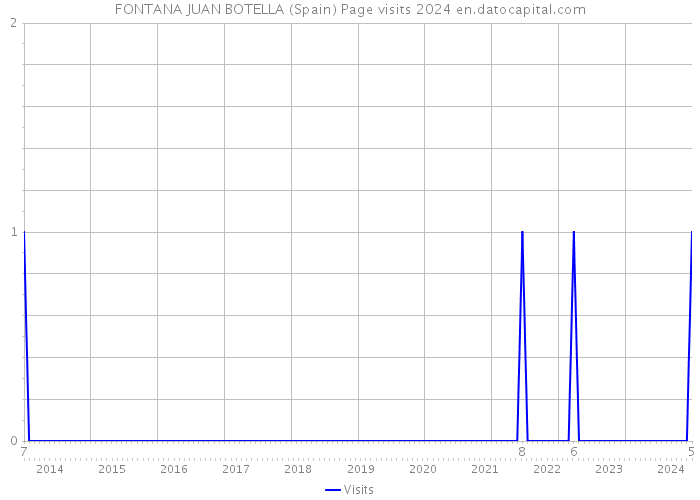 FONTANA JUAN BOTELLA (Spain) Page visits 2024 