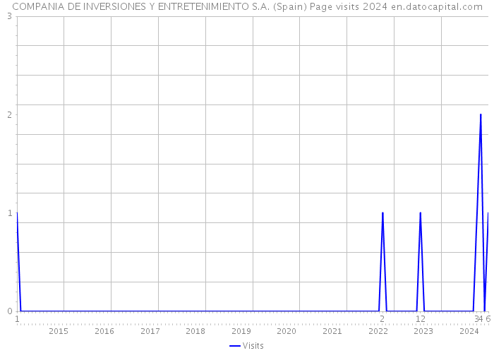 COMPANIA DE INVERSIONES Y ENTRETENIMIENTO S.A. (Spain) Page visits 2024 