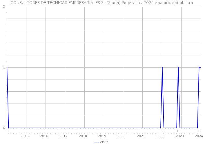 CONSULTORES DE TECNICAS EMPRESARIALES SL (Spain) Page visits 2024 