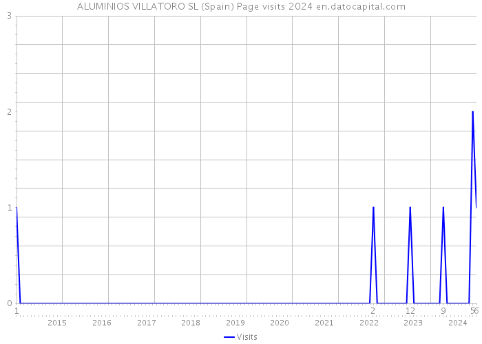 ALUMINIOS VILLATORO SL (Spain) Page visits 2024 