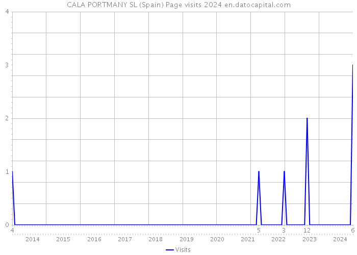 CALA PORTMANY SL (Spain) Page visits 2024 