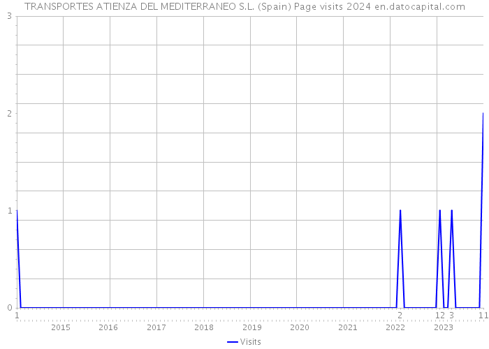 TRANSPORTES ATIENZA DEL MEDITERRANEO S.L. (Spain) Page visits 2024 