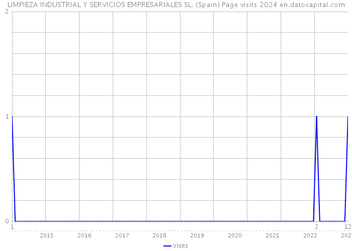 LIMPIEZA INDUSTRIAL Y SERVICIOS EMPRESARIALES SL. (Spain) Page visits 2024 