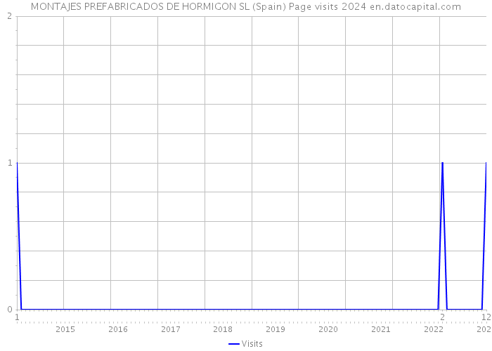 MONTAJES PREFABRICADOS DE HORMIGON SL (Spain) Page visits 2024 