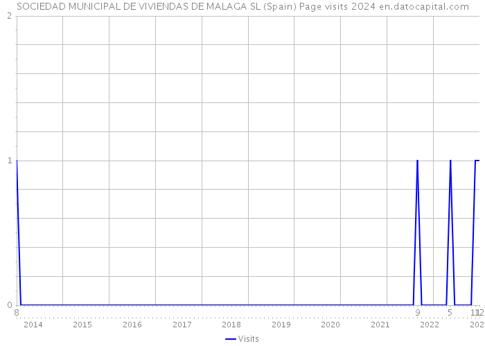 SOCIEDAD MUNICIPAL DE VIVIENDAS DE MALAGA SL (Spain) Page visits 2024 