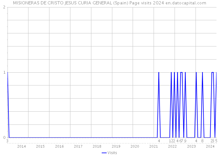 MISIONERAS DE CRISTO JESUS CURIA GENERAL (Spain) Page visits 2024 