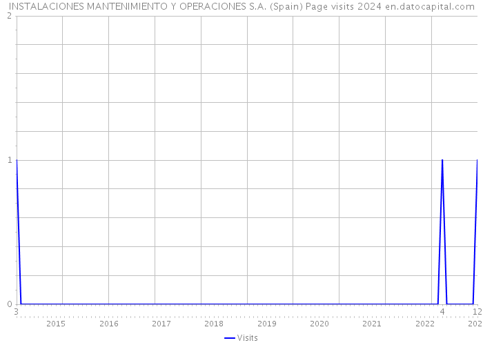 INSTALACIONES MANTENIMIENTO Y OPERACIONES S.A. (Spain) Page visits 2024 