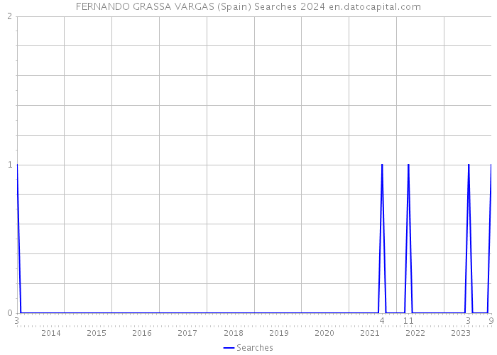 FERNANDO GRASSA VARGAS (Spain) Searches 2024 