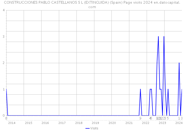 CONSTRUCCIONES PABLO CASTELLANOS S L (EXTINGUIDA) (Spain) Page visits 2024 