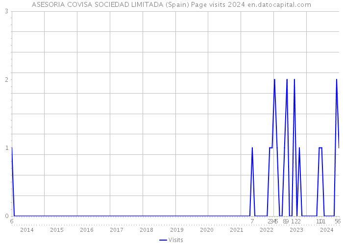 ASESORIA COVISA SOCIEDAD LIMITADA (Spain) Page visits 2024 