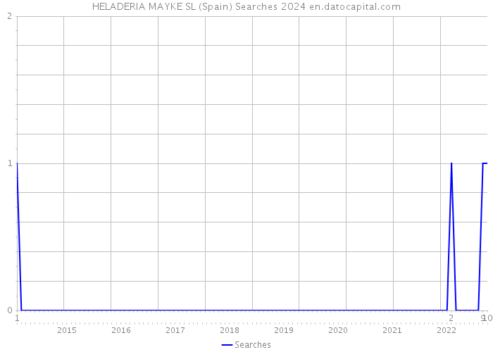 HELADERIA MAYKE SL (Spain) Searches 2024 