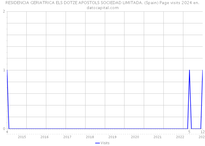 RESIDENCIA GERIATRICA ELS DOTZE APOSTOLS SOCIEDAD LIMITADA. (Spain) Page visits 2024 