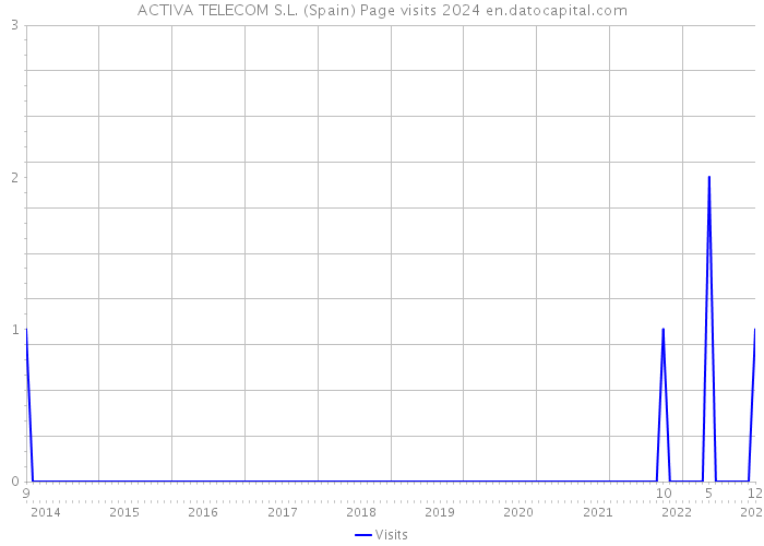 ACTIVA TELECOM S.L. (Spain) Page visits 2024 