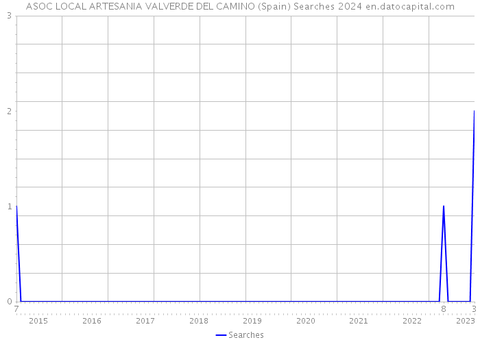 ASOC LOCAL ARTESANIA VALVERDE DEL CAMINO (Spain) Searches 2024 