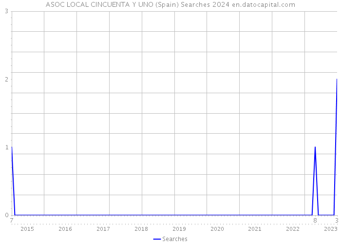 ASOC LOCAL CINCUENTA Y UNO (Spain) Searches 2024 