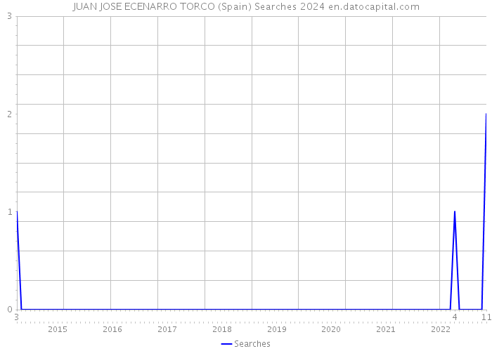 JUAN JOSE ECENARRO TORCO (Spain) Searches 2024 