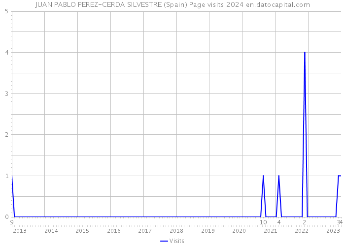 JUAN PABLO PEREZ-CERDA SILVESTRE (Spain) Page visits 2024 