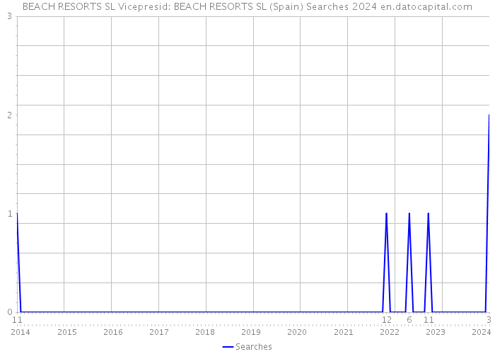 BEACH RESORTS SL Vicepresid: BEACH RESORTS SL (Spain) Searches 2024 