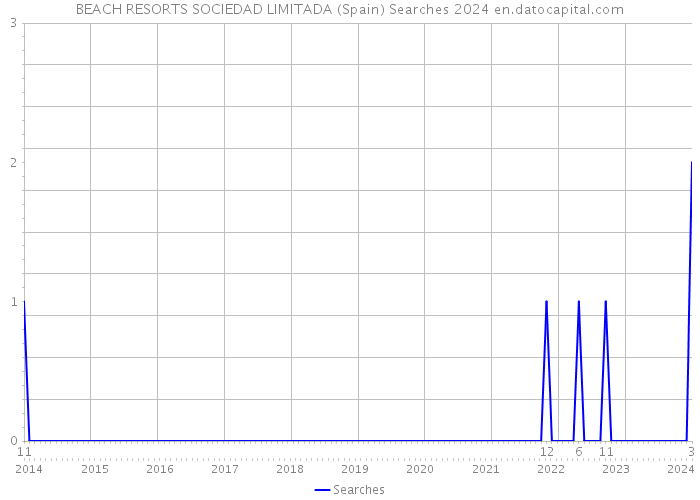 BEACH RESORTS SOCIEDAD LIMITADA (Spain) Searches 2024 