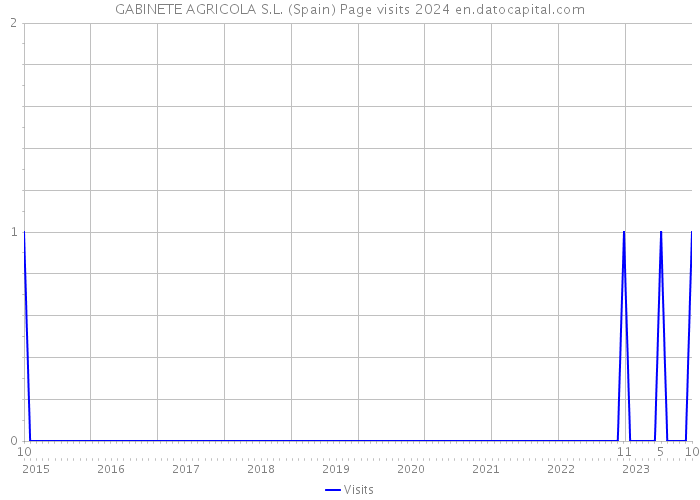 GABINETE AGRICOLA S.L. (Spain) Page visits 2024 