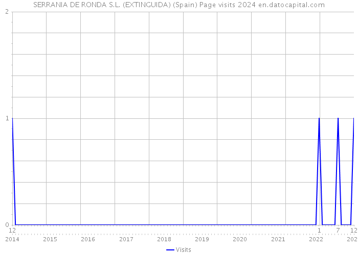 SERRANIA DE RONDA S.L. (EXTINGUIDA) (Spain) Page visits 2024 