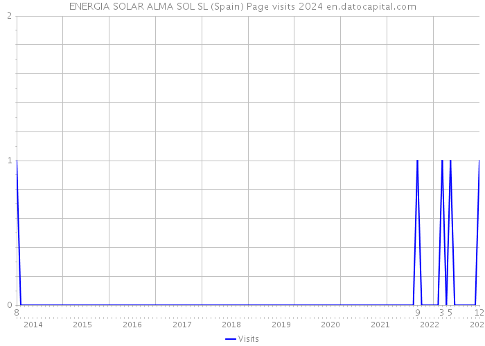 ENERGIA SOLAR ALMA SOL SL (Spain) Page visits 2024 