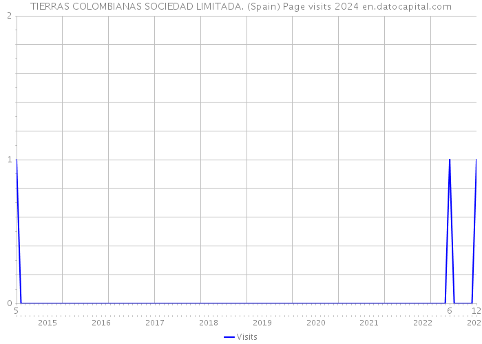 TIERRAS COLOMBIANAS SOCIEDAD LIMITADA. (Spain) Page visits 2024 