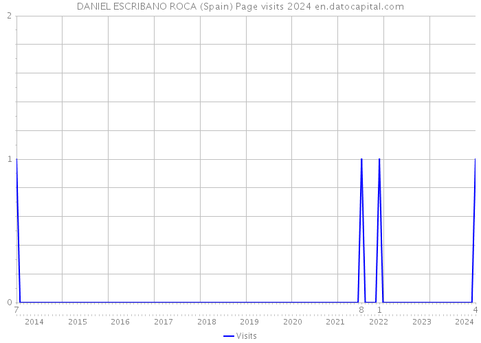 DANIEL ESCRIBANO ROCA (Spain) Page visits 2024 