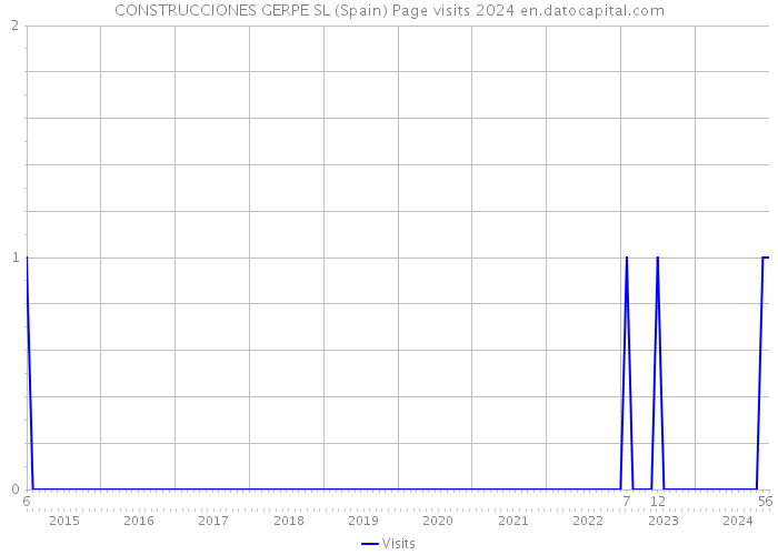 CONSTRUCCIONES GERPE SL (Spain) Page visits 2024 