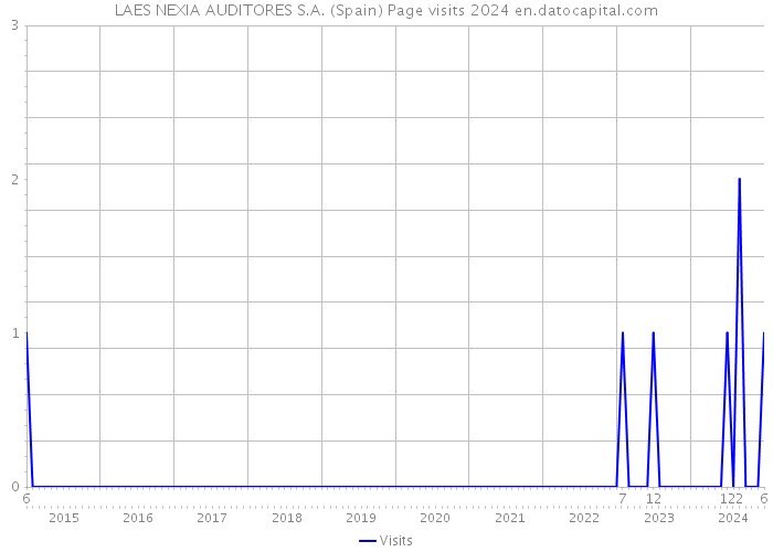 LAES NEXIA AUDITORES S.A. (Spain) Page visits 2024 