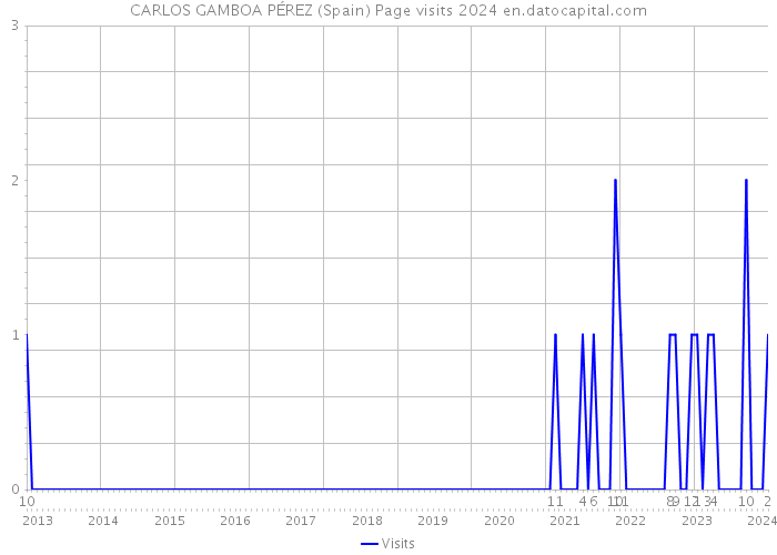 CARLOS GAMBOA PÉREZ (Spain) Page visits 2024 
