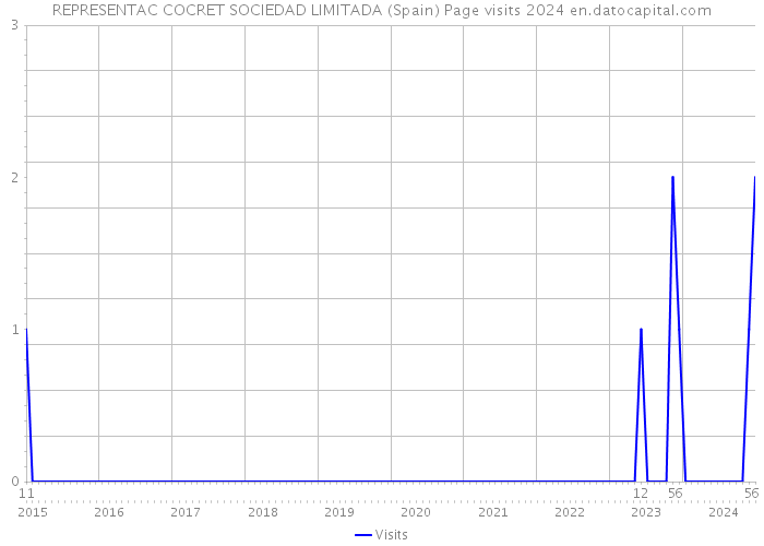 REPRESENTAC COCRET SOCIEDAD LIMITADA (Spain) Page visits 2024 