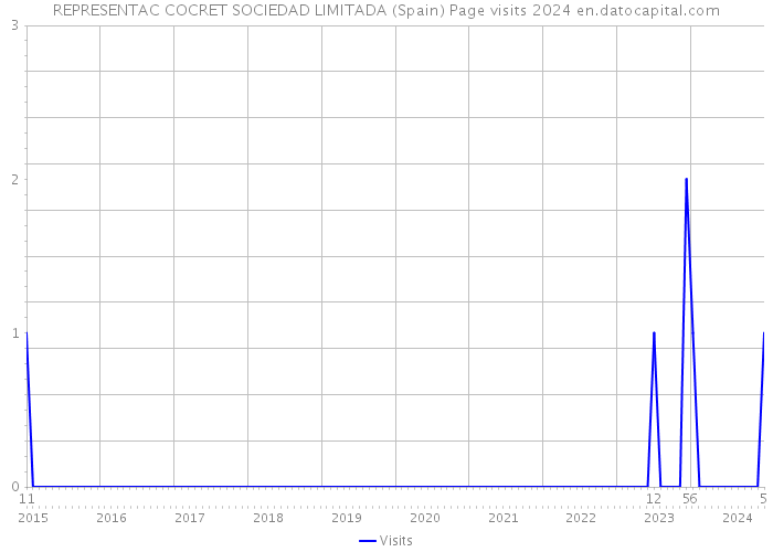 REPRESENTAC COCRET SOCIEDAD LIMITADA (Spain) Page visits 2024 