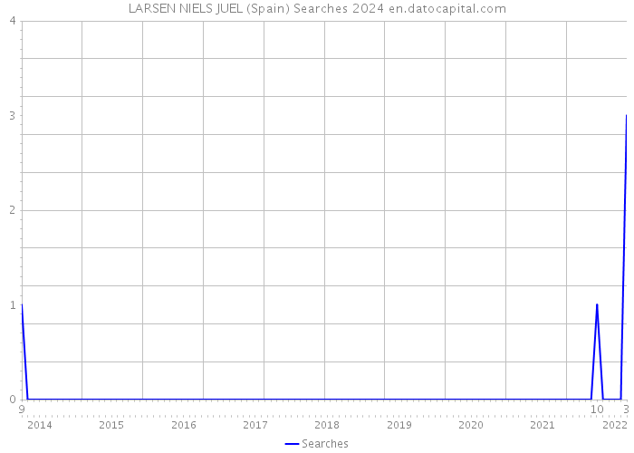 LARSEN NIELS JUEL (Spain) Searches 2024 