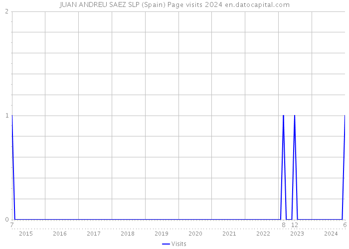 JUAN ANDREU SAEZ SLP (Spain) Page visits 2024 