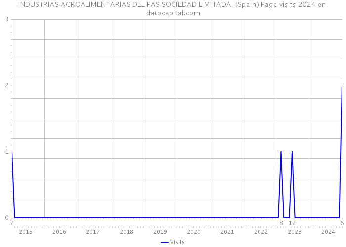 INDUSTRIAS AGROALIMENTARIAS DEL PAS SOCIEDAD LIMITADA. (Spain) Page visits 2024 