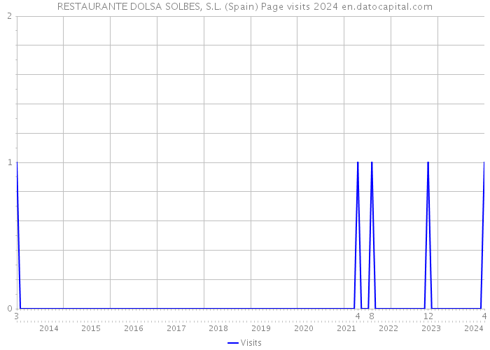 RESTAURANTE DOLSA SOLBES, S.L. (Spain) Page visits 2024 