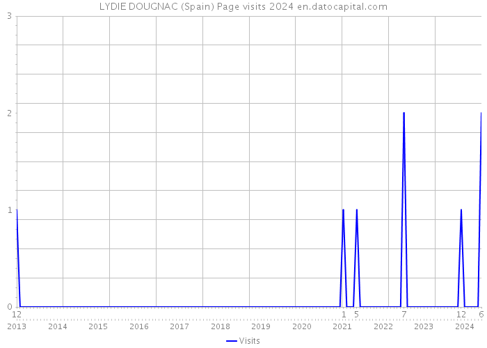 LYDIE DOUGNAC (Spain) Page visits 2024 