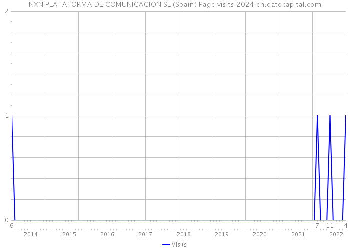 NXN PLATAFORMA DE COMUNICACION SL (Spain) Page visits 2024 