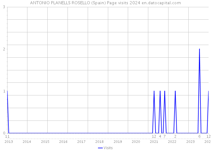 ANTONIO PLANELLS ROSELLO (Spain) Page visits 2024 