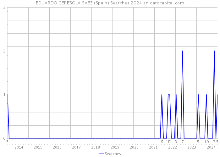 EDUARDO CERESOLA SAEZ (Spain) Searches 2024 