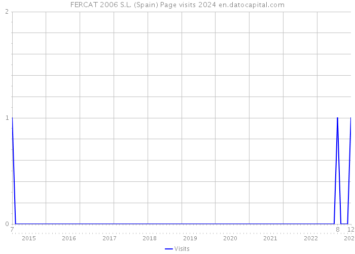 FERCAT 2006 S.L. (Spain) Page visits 2024 